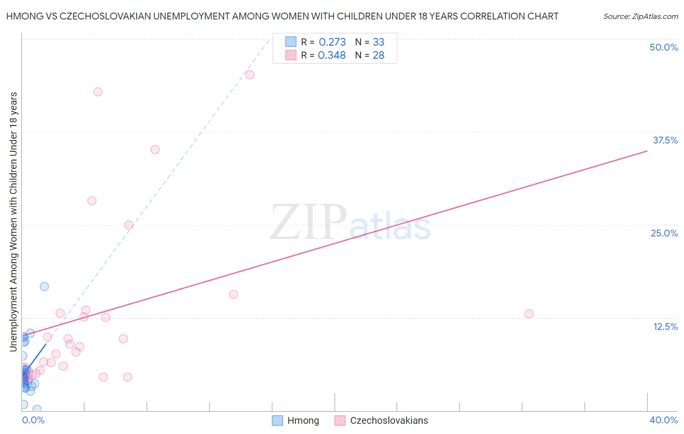 Hmong vs Czechoslovakian Unemployment Among Women with Children Under 18 years