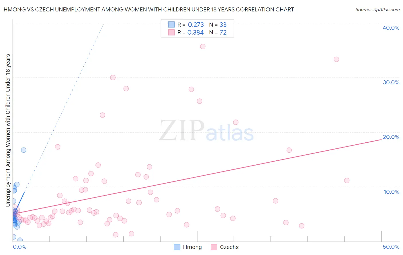 Hmong vs Czech Unemployment Among Women with Children Under 18 years