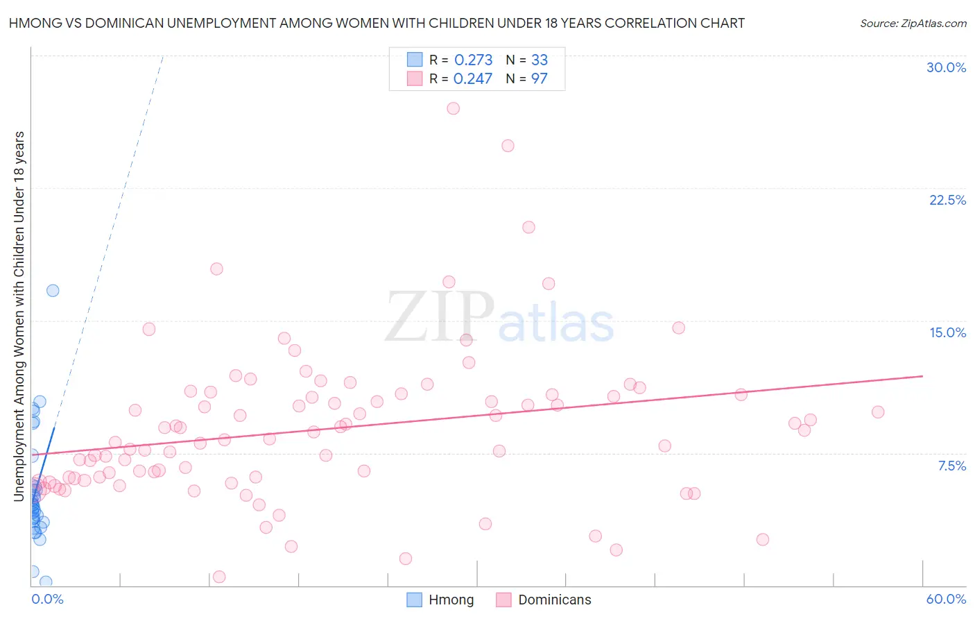 Hmong vs Dominican Unemployment Among Women with Children Under 18 years