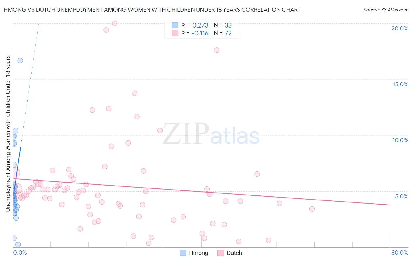 Hmong vs Dutch Unemployment Among Women with Children Under 18 years