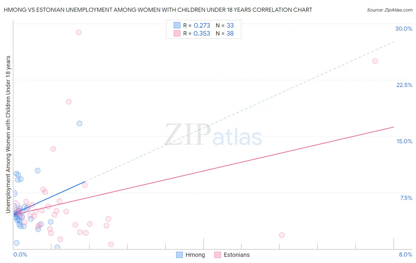 Hmong vs Estonian Unemployment Among Women with Children Under 18 years