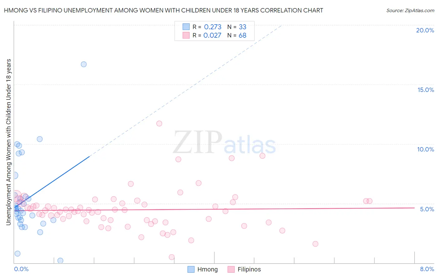 Hmong vs Filipino Unemployment Among Women with Children Under 18 years