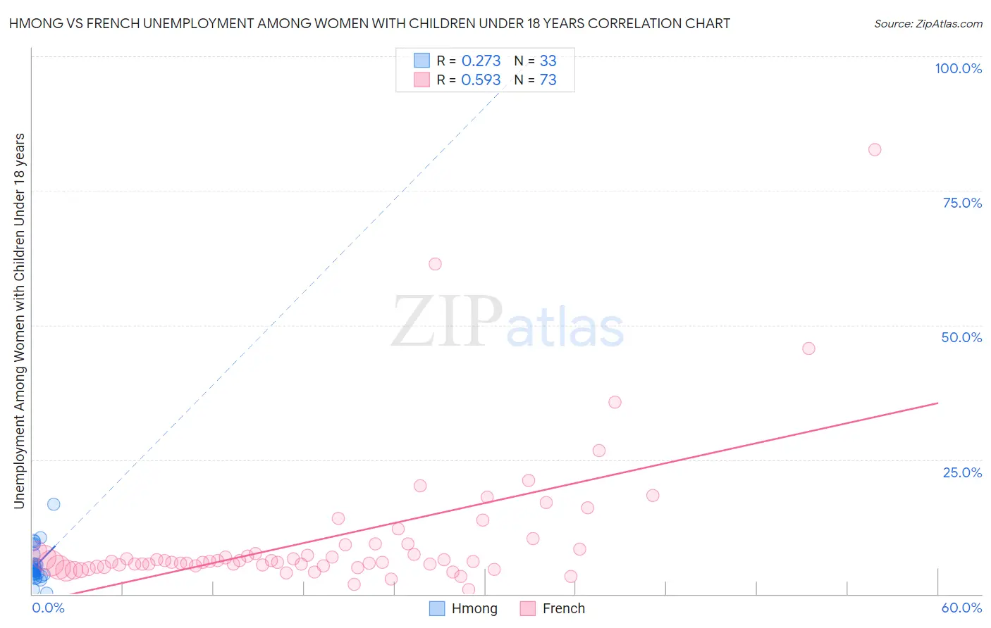 Hmong vs French Unemployment Among Women with Children Under 18 years
