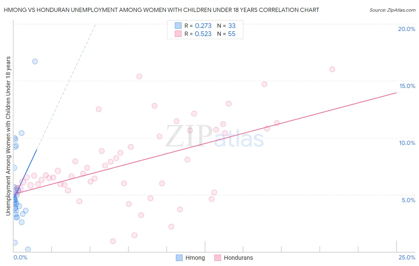 Hmong vs Honduran Unemployment Among Women with Children Under 18 years