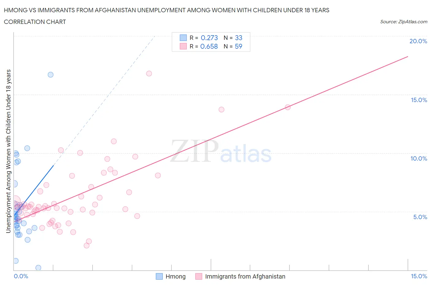 Hmong vs Immigrants from Afghanistan Unemployment Among Women with Children Under 18 years
