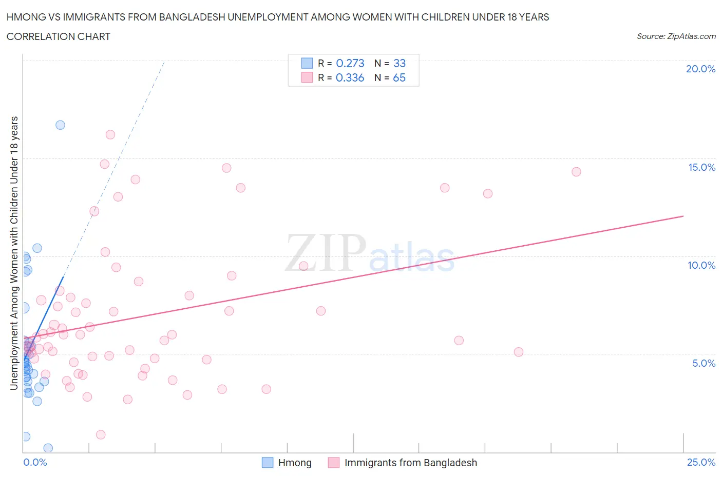 Hmong vs Immigrants from Bangladesh Unemployment Among Women with Children Under 18 years
