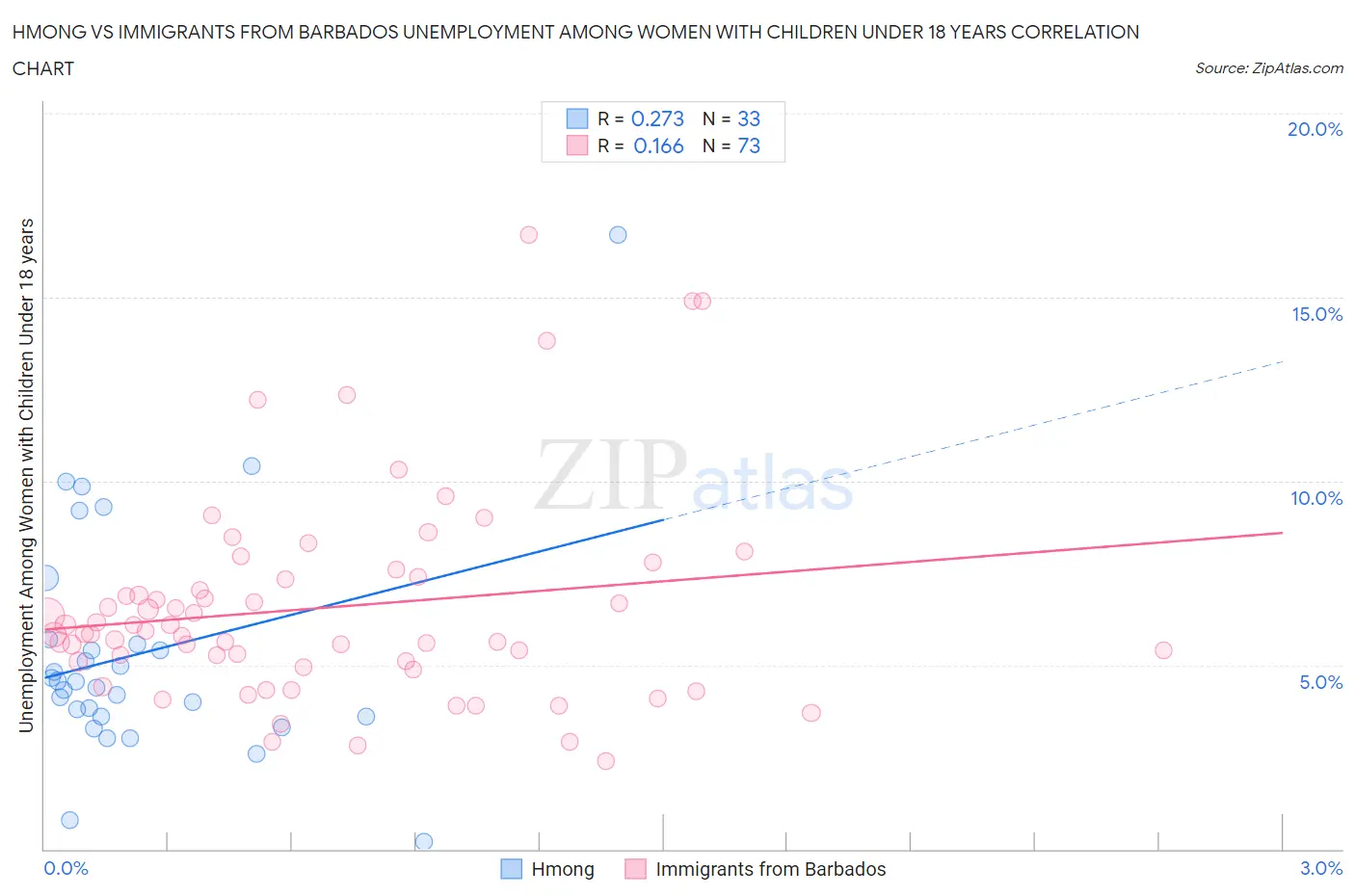Hmong vs Immigrants from Barbados Unemployment Among Women with Children Under 18 years