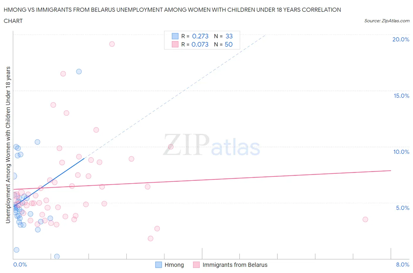 Hmong vs Immigrants from Belarus Unemployment Among Women with Children Under 18 years