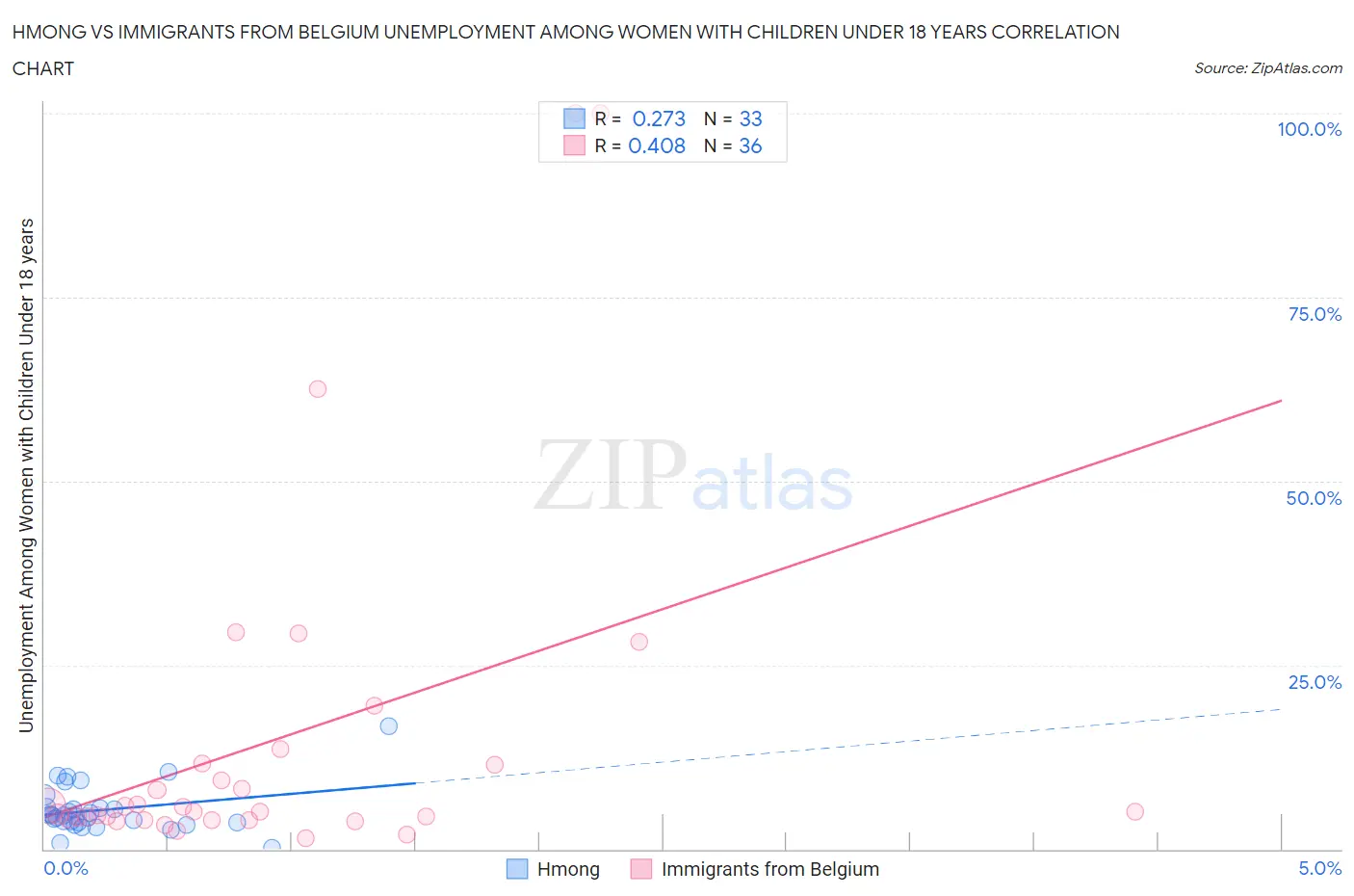 Hmong vs Immigrants from Belgium Unemployment Among Women with Children Under 18 years