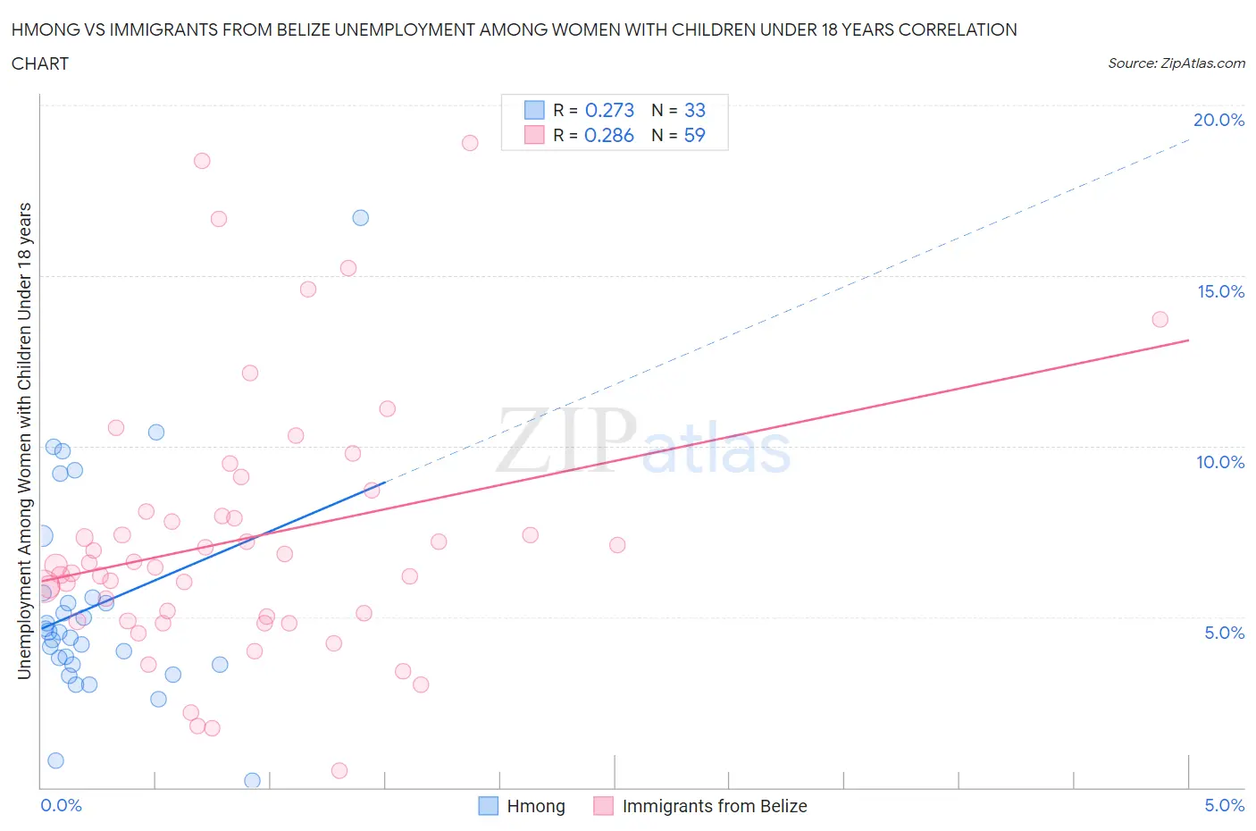 Hmong vs Immigrants from Belize Unemployment Among Women with Children Under 18 years