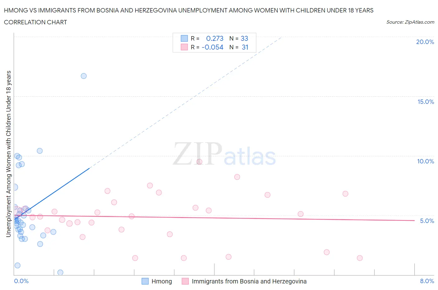 Hmong vs Immigrants from Bosnia and Herzegovina Unemployment Among Women with Children Under 18 years