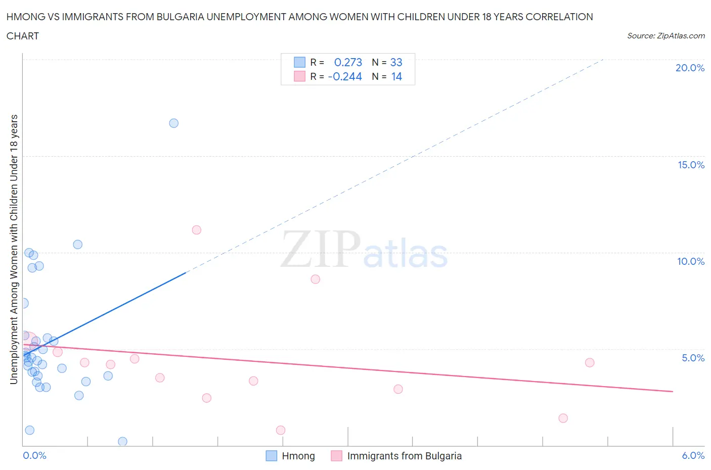Hmong vs Immigrants from Bulgaria Unemployment Among Women with Children Under 18 years