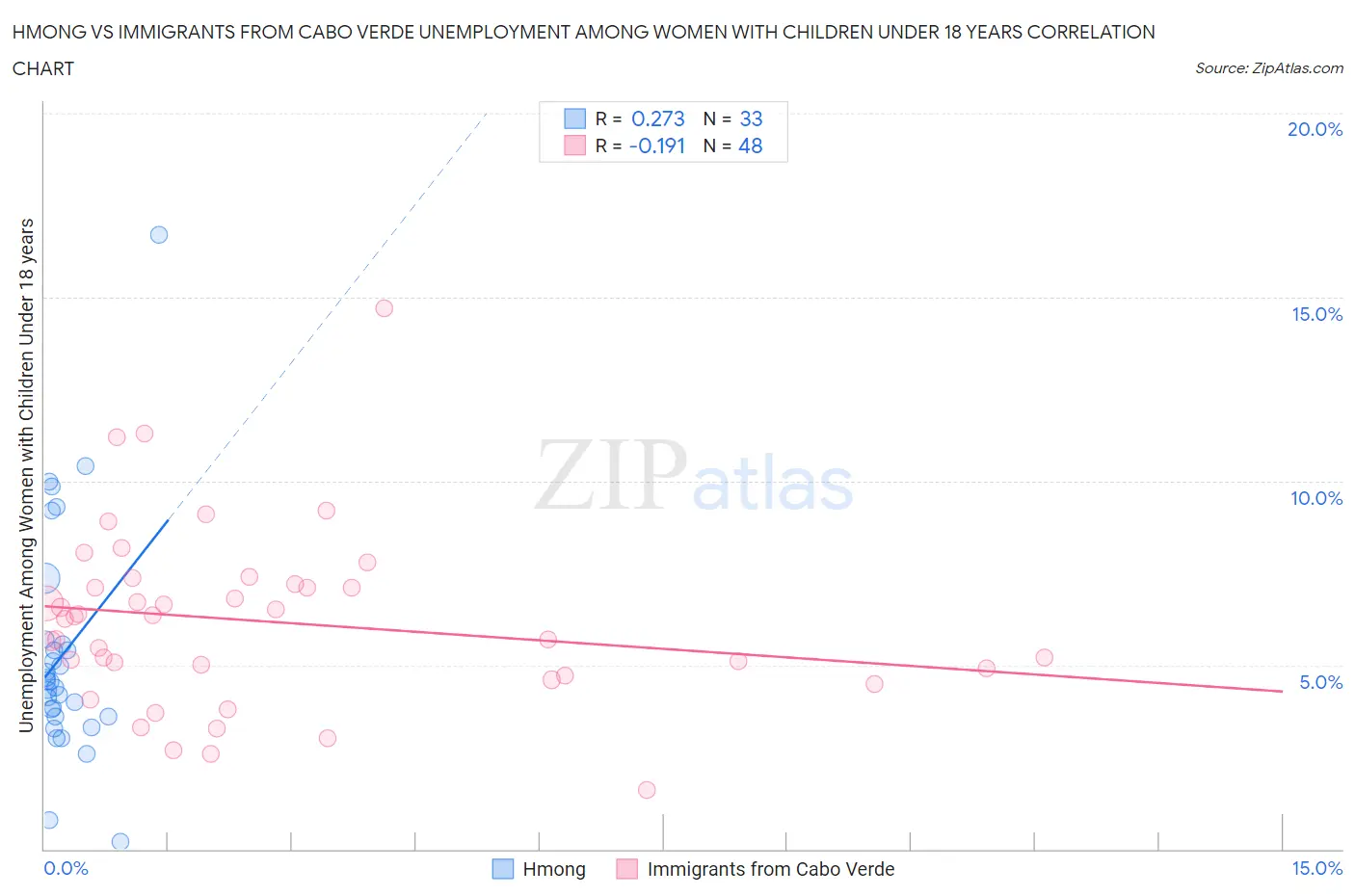 Hmong vs Immigrants from Cabo Verde Unemployment Among Women with Children Under 18 years