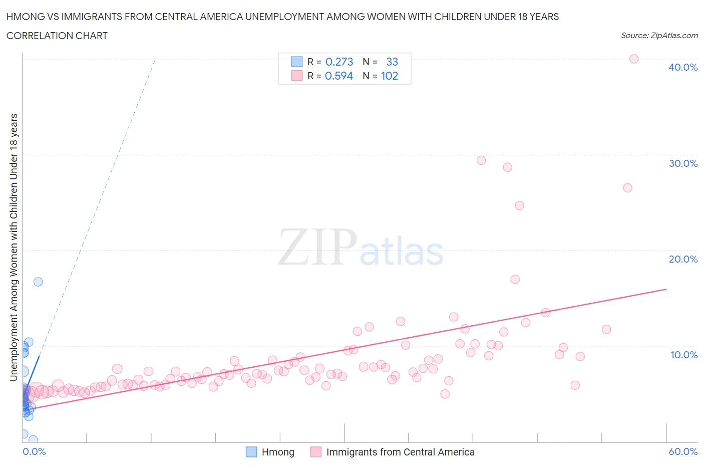 Hmong vs Immigrants from Central America Unemployment Among Women with Children Under 18 years