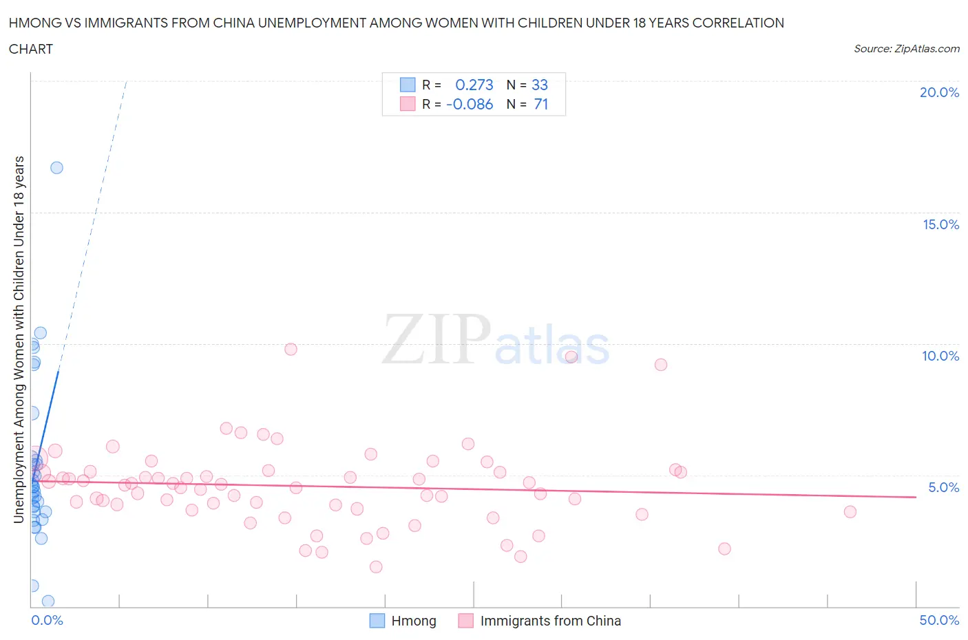 Hmong vs Immigrants from China Unemployment Among Women with Children Under 18 years