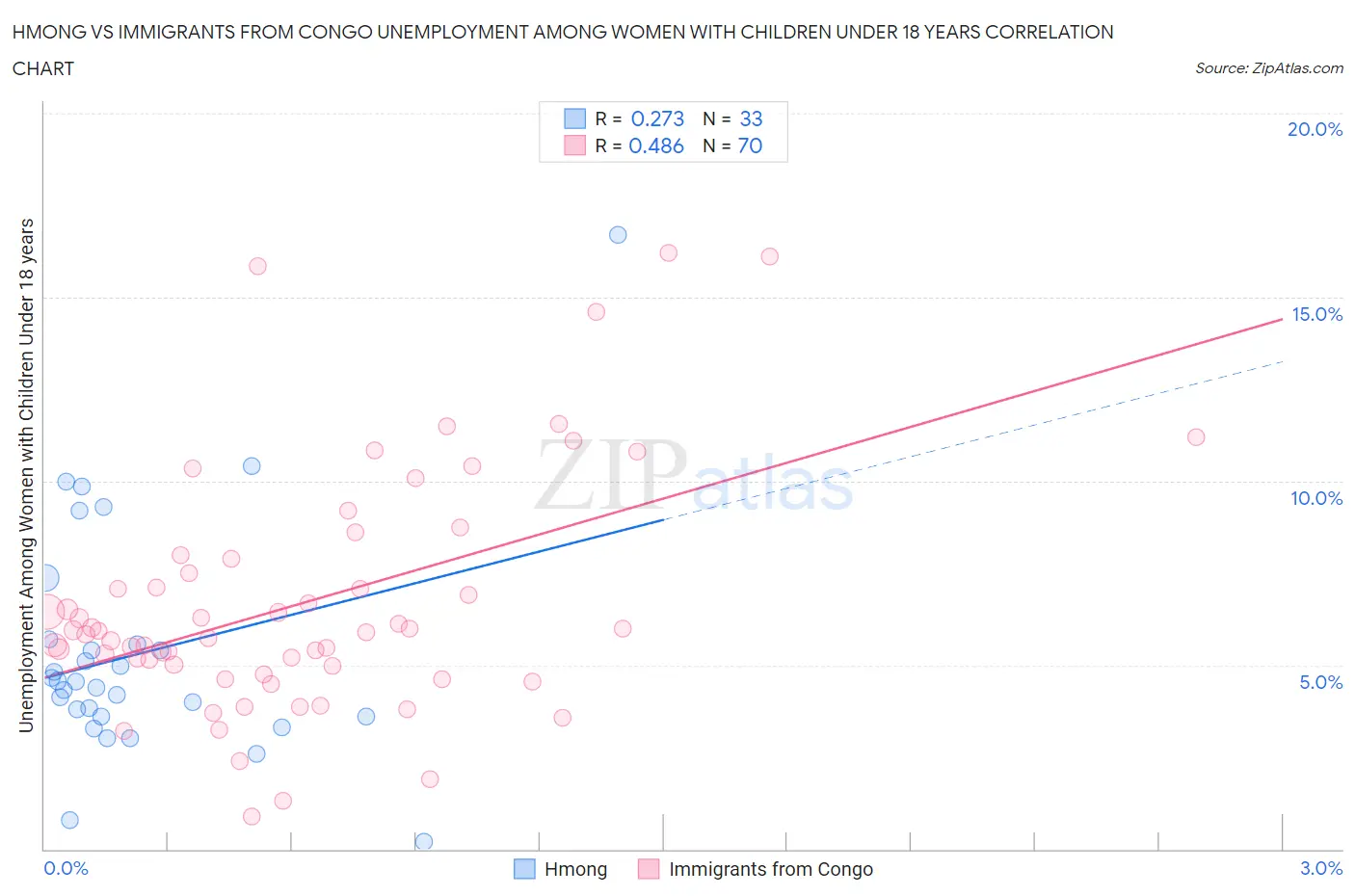 Hmong vs Immigrants from Congo Unemployment Among Women with Children Under 18 years