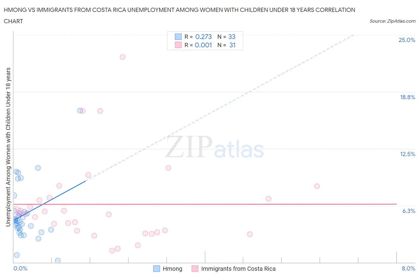 Hmong vs Immigrants from Costa Rica Unemployment Among Women with Children Under 18 years