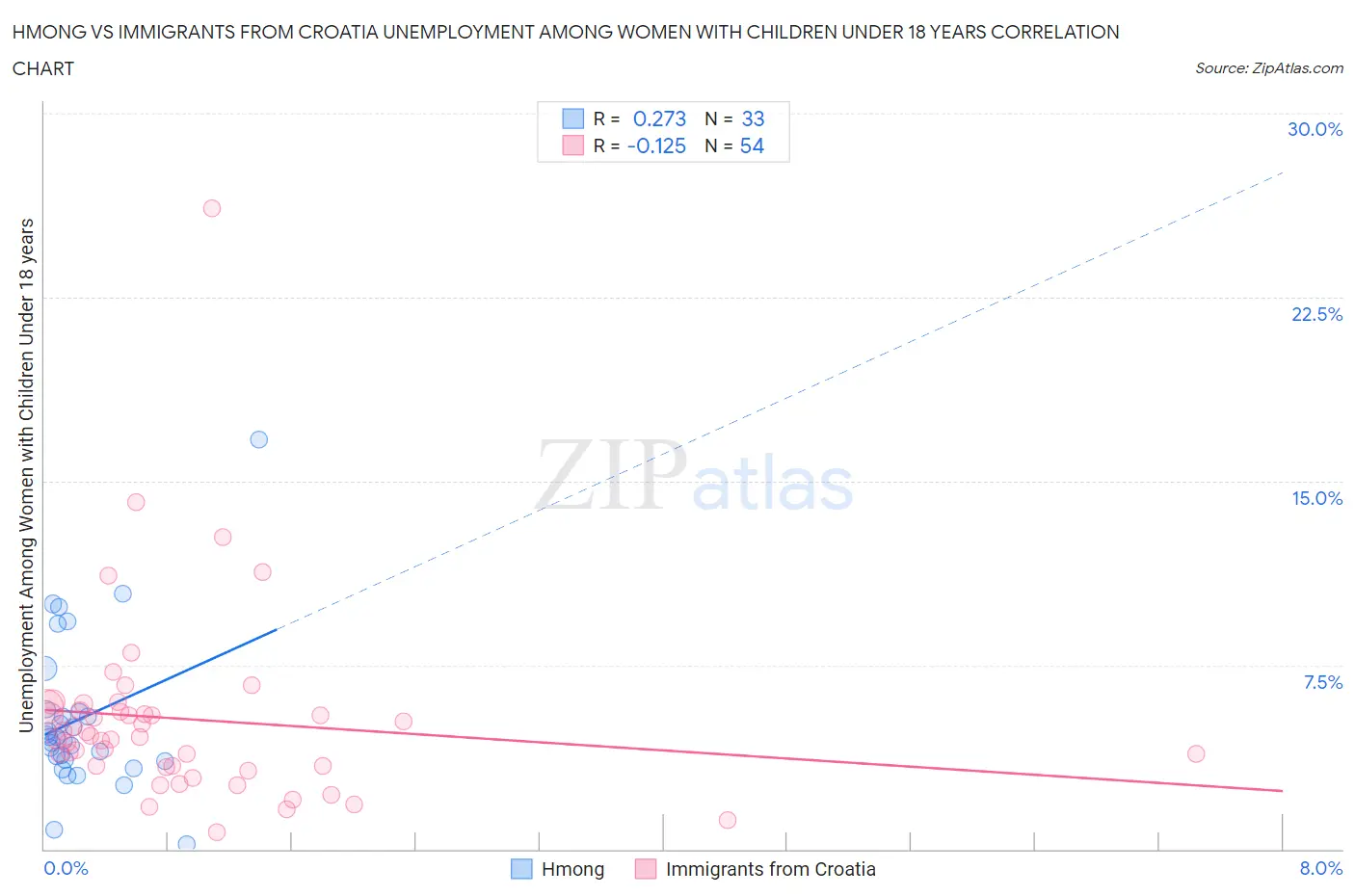 Hmong vs Immigrants from Croatia Unemployment Among Women with Children Under 18 years