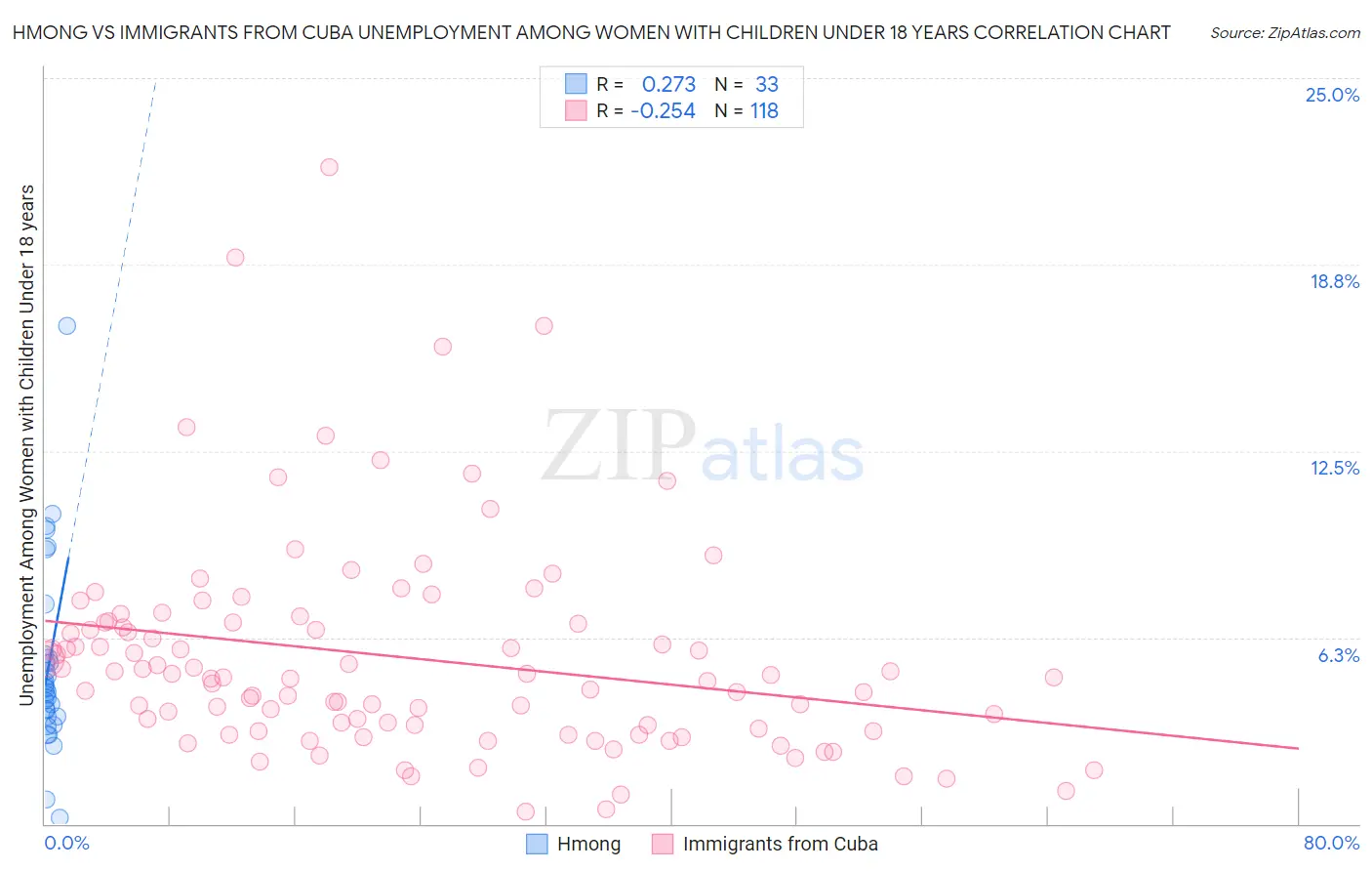 Hmong vs Immigrants from Cuba Unemployment Among Women with Children Under 18 years