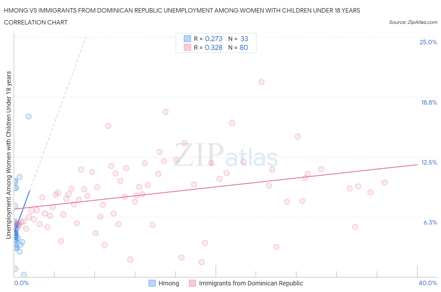 Hmong vs Immigrants from Dominican Republic Unemployment Among Women with Children Under 18 years