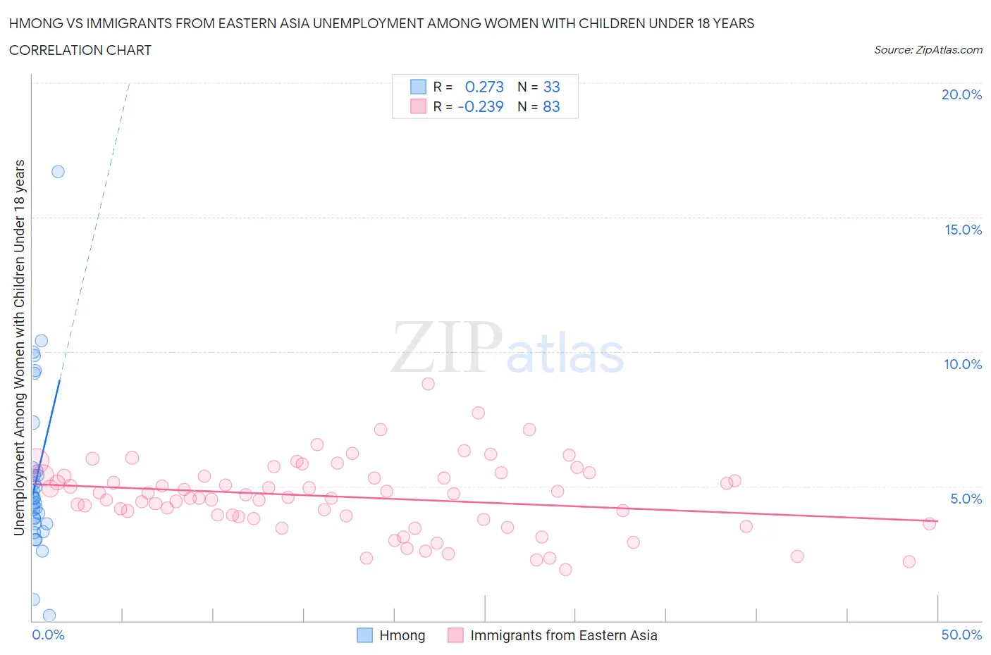 Hmong vs Immigrants from Eastern Asia Unemployment Among Women with Children Under 18 years