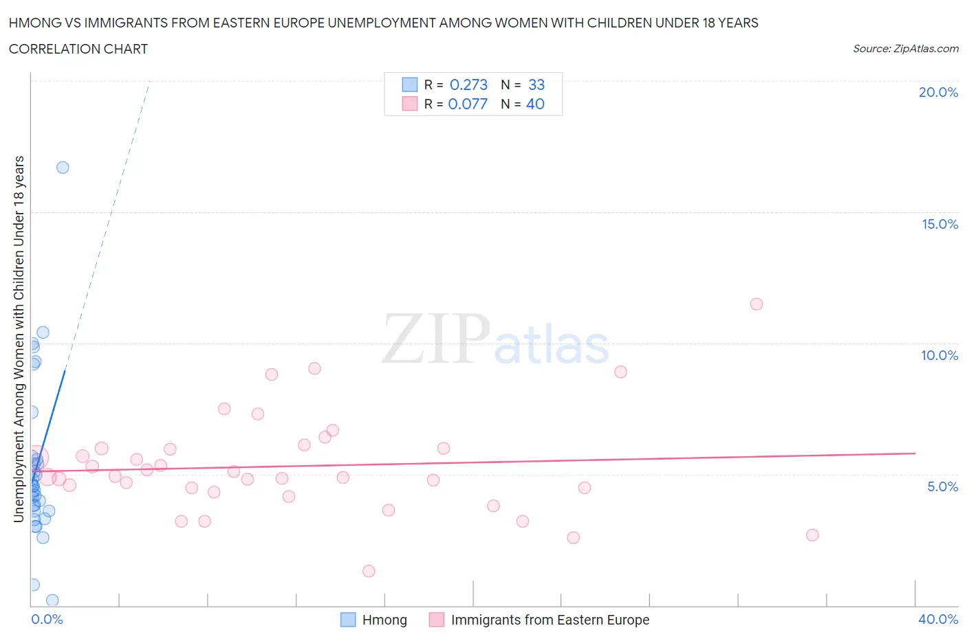 Hmong vs Immigrants from Eastern Europe Unemployment Among Women with Children Under 18 years