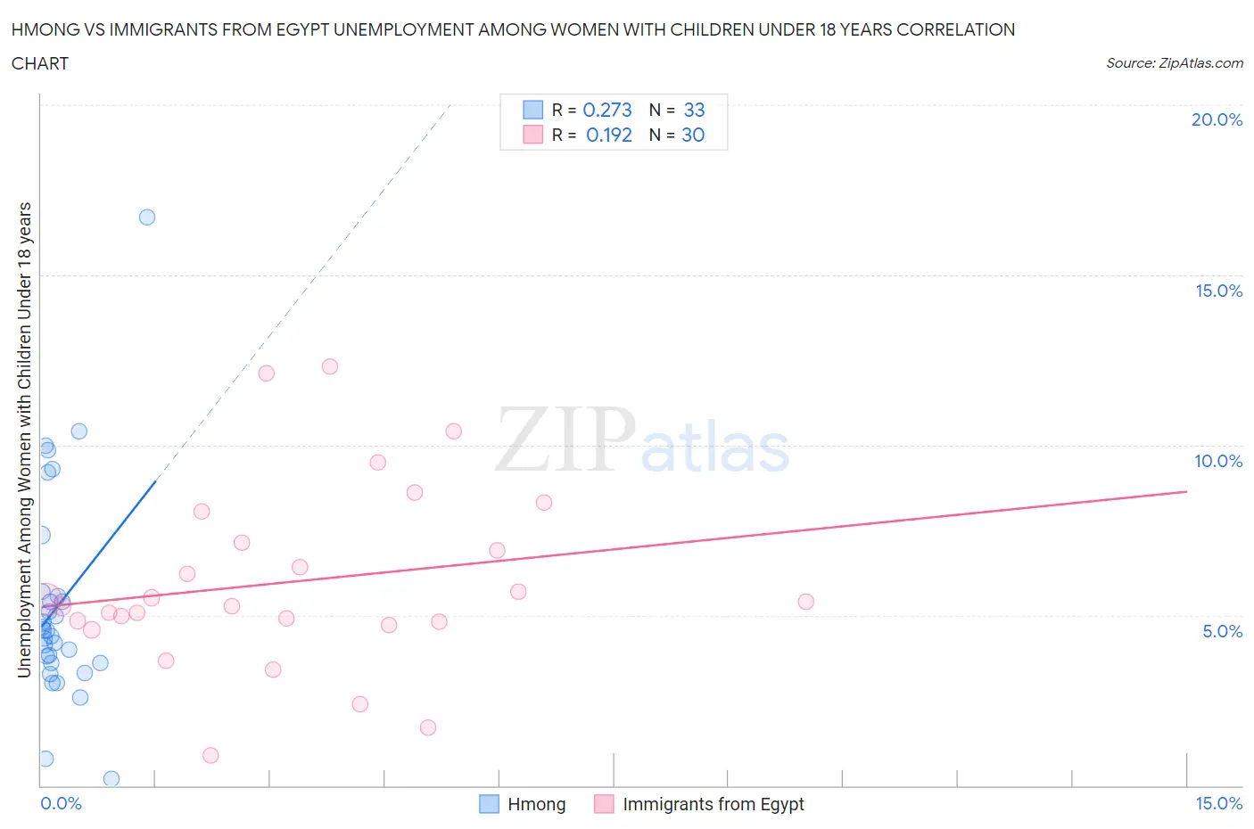 Hmong vs Immigrants from Egypt Unemployment Among Women with Children Under 18 years