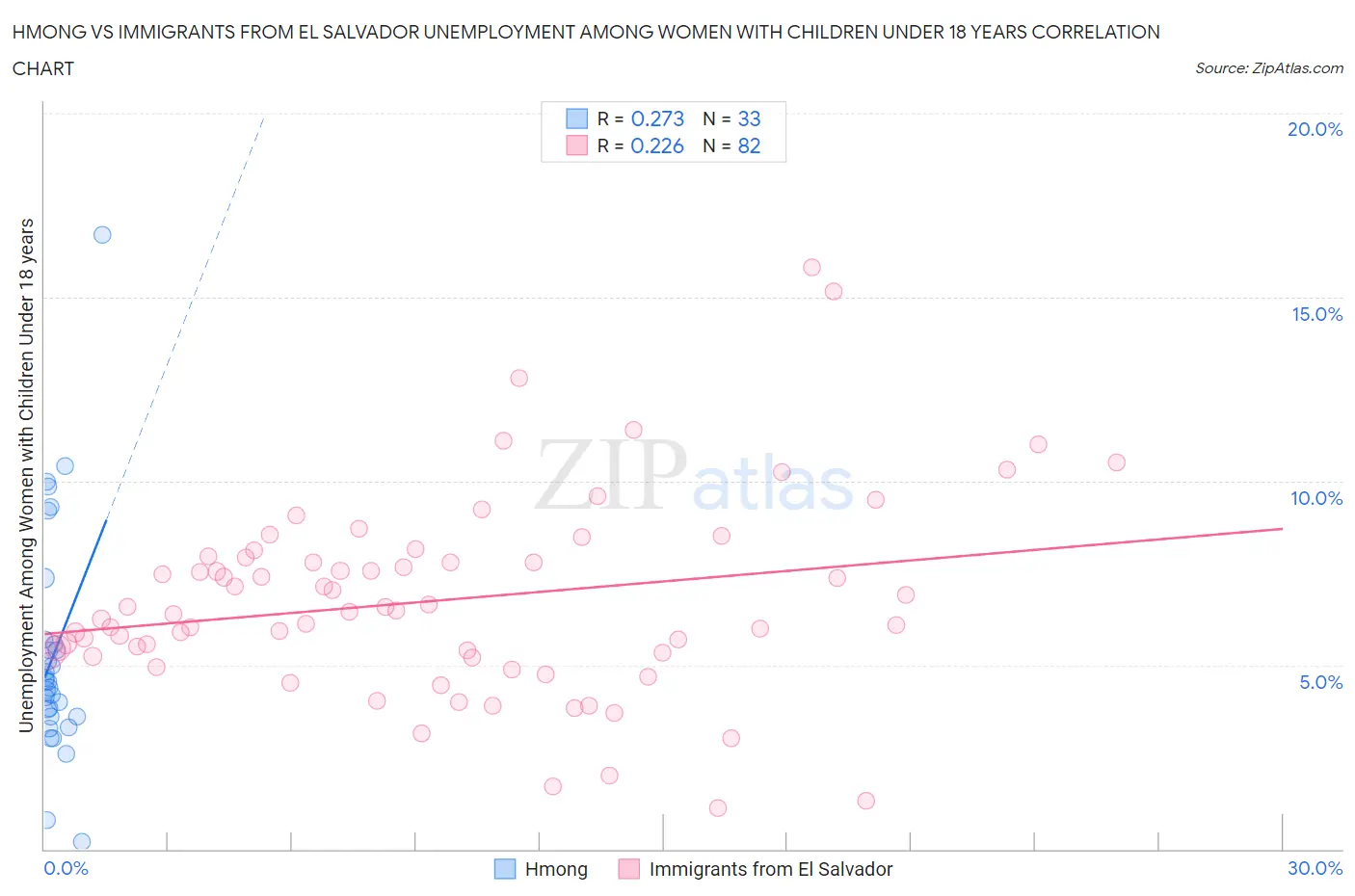 Hmong vs Immigrants from El Salvador Unemployment Among Women with Children Under 18 years