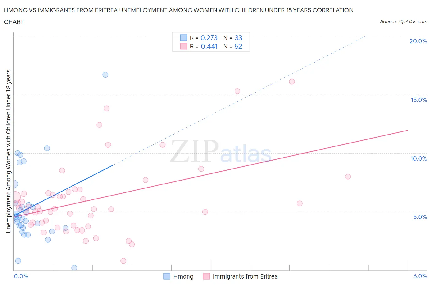Hmong vs Immigrants from Eritrea Unemployment Among Women with Children Under 18 years