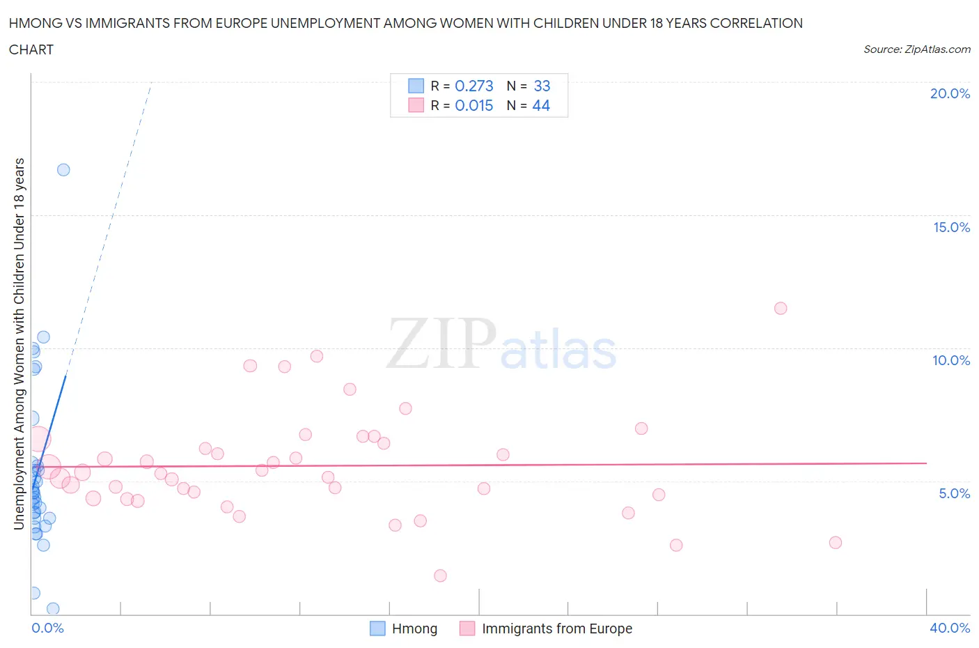 Hmong vs Immigrants from Europe Unemployment Among Women with Children Under 18 years