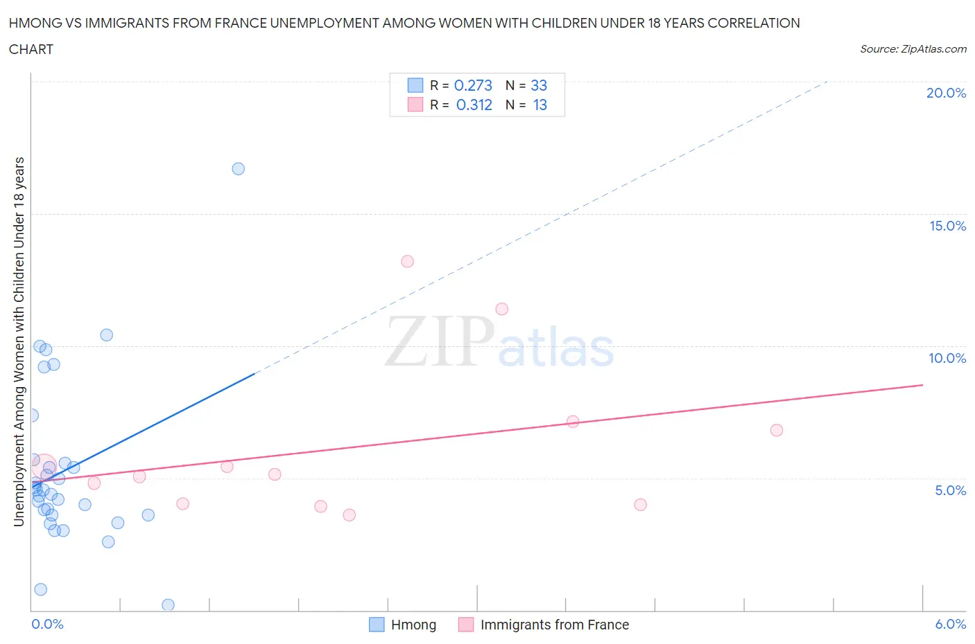 Hmong vs Immigrants from France Unemployment Among Women with Children Under 18 years