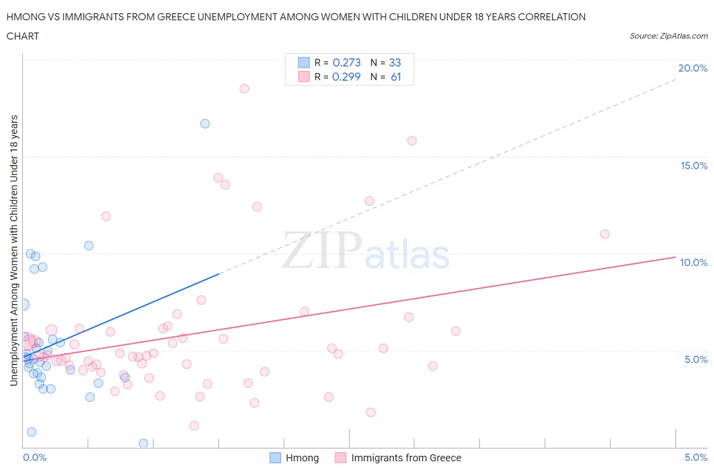 Hmong vs Immigrants from Greece Unemployment Among Women with Children Under 18 years