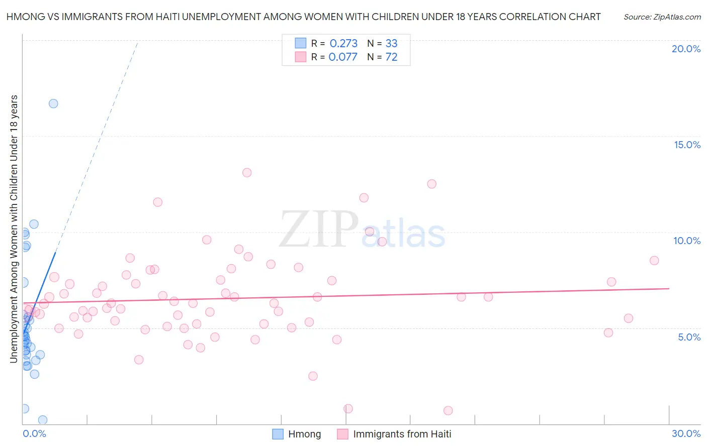 Hmong vs Immigrants from Haiti Unemployment Among Women with Children Under 18 years