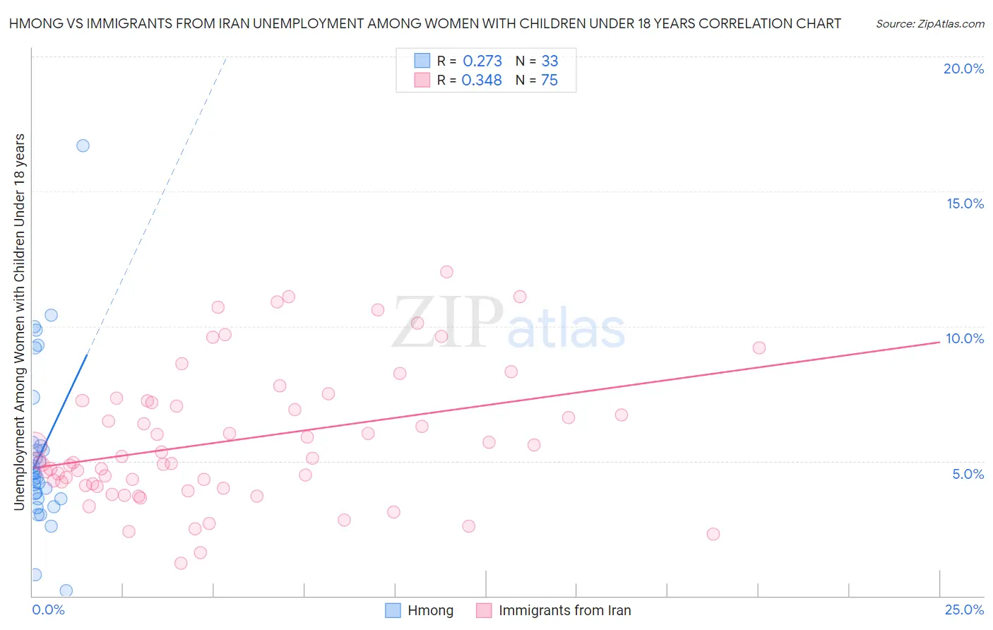Hmong vs Immigrants from Iran Unemployment Among Women with Children Under 18 years