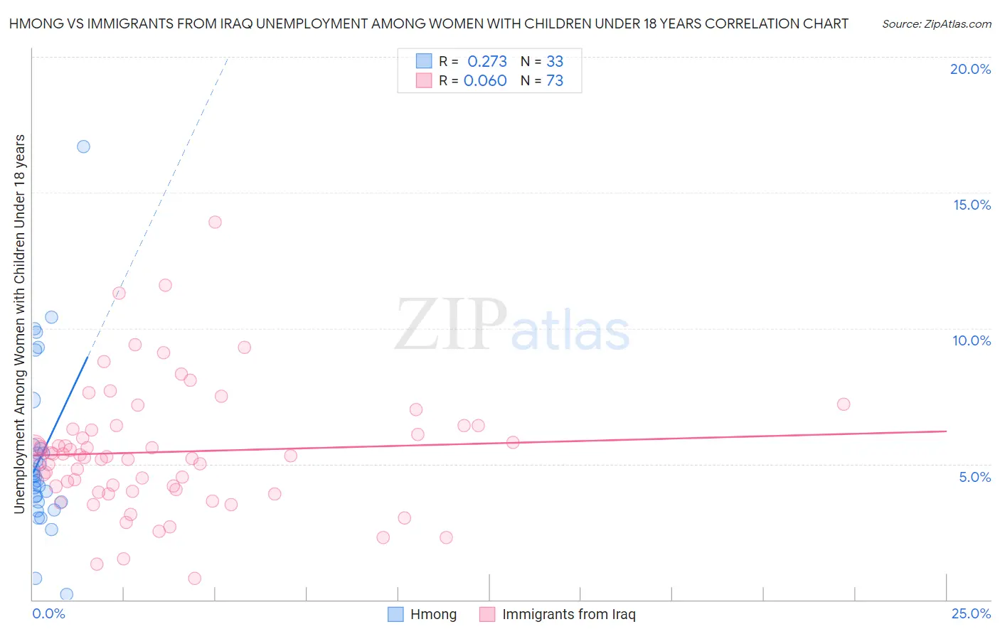 Hmong vs Immigrants from Iraq Unemployment Among Women with Children Under 18 years