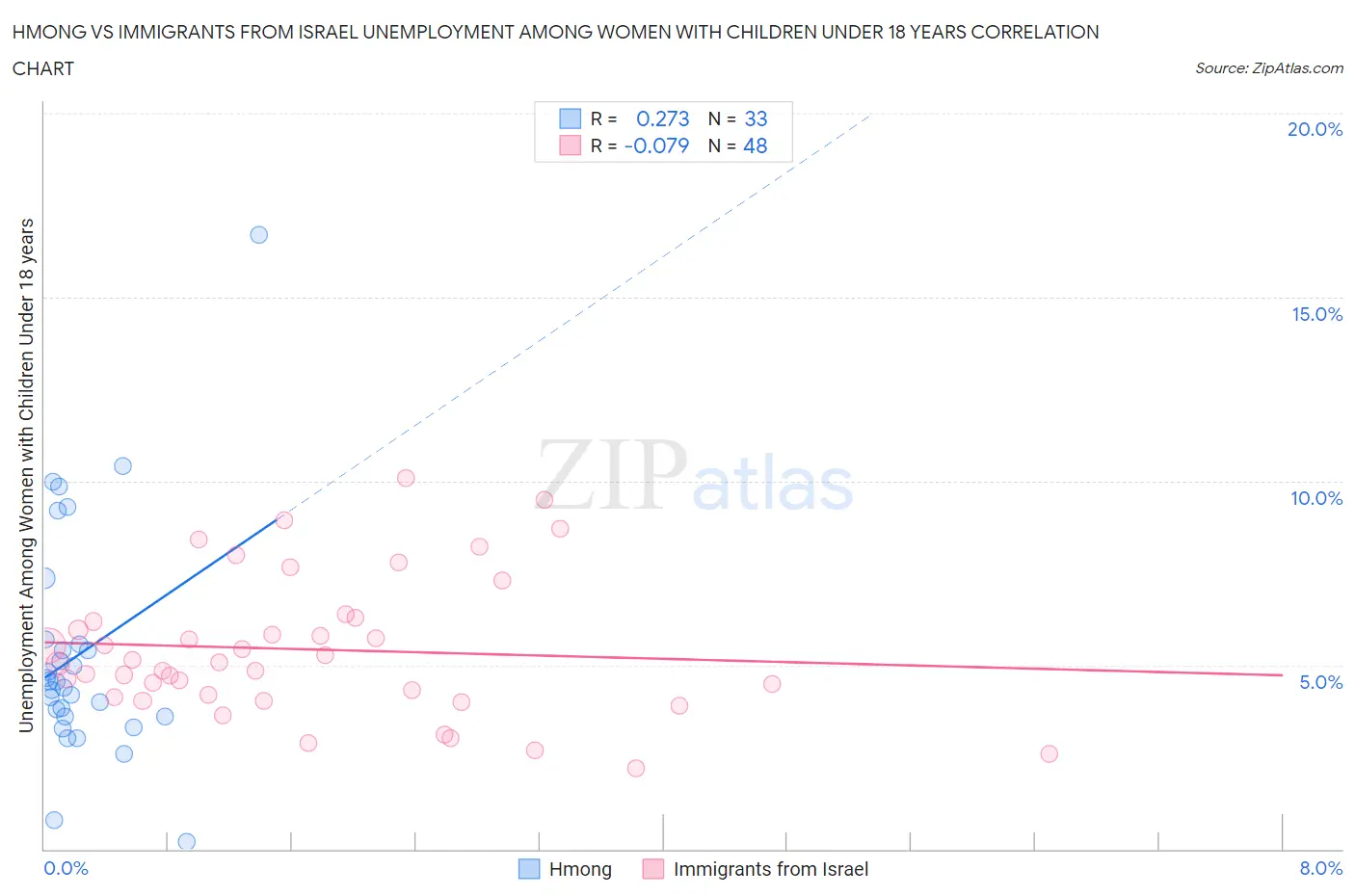 Hmong vs Immigrants from Israel Unemployment Among Women with Children Under 18 years
