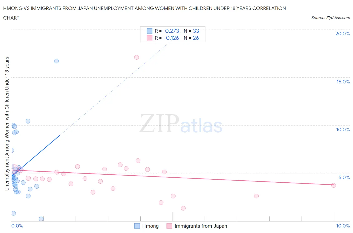 Hmong vs Immigrants from Japan Unemployment Among Women with Children Under 18 years