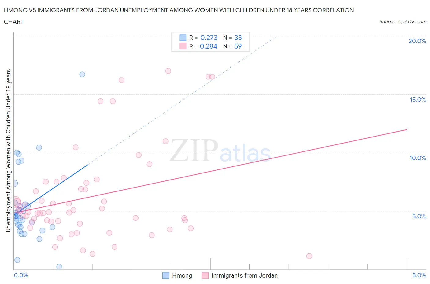 Hmong vs Immigrants from Jordan Unemployment Among Women with Children Under 18 years