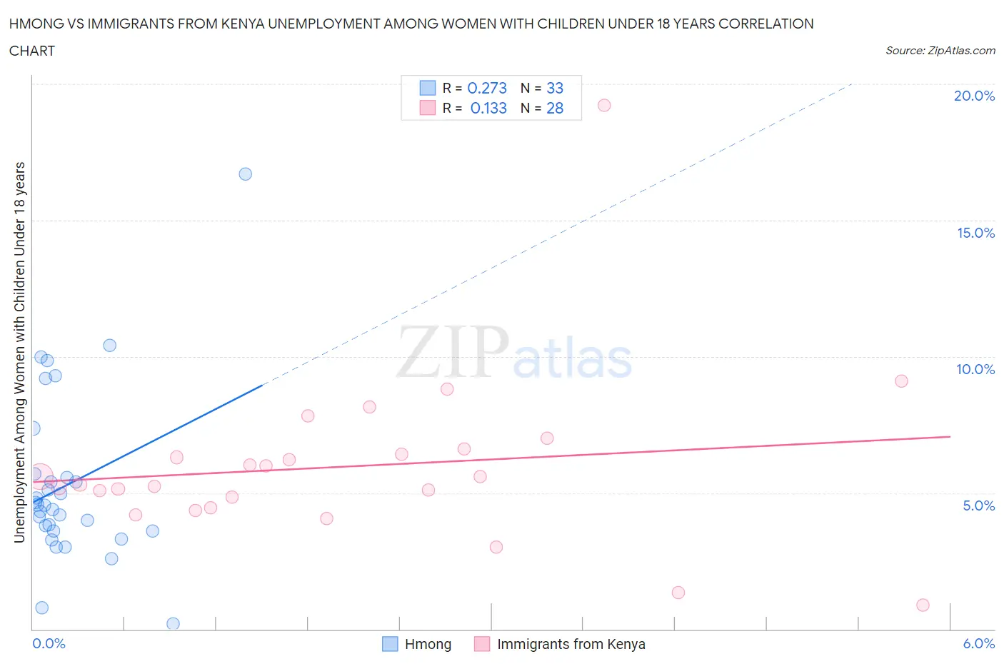 Hmong vs Immigrants from Kenya Unemployment Among Women with Children Under 18 years