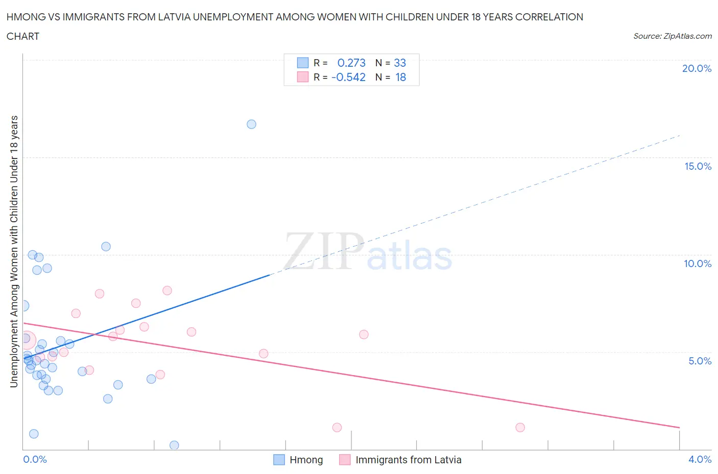 Hmong vs Immigrants from Latvia Unemployment Among Women with Children Under 18 years