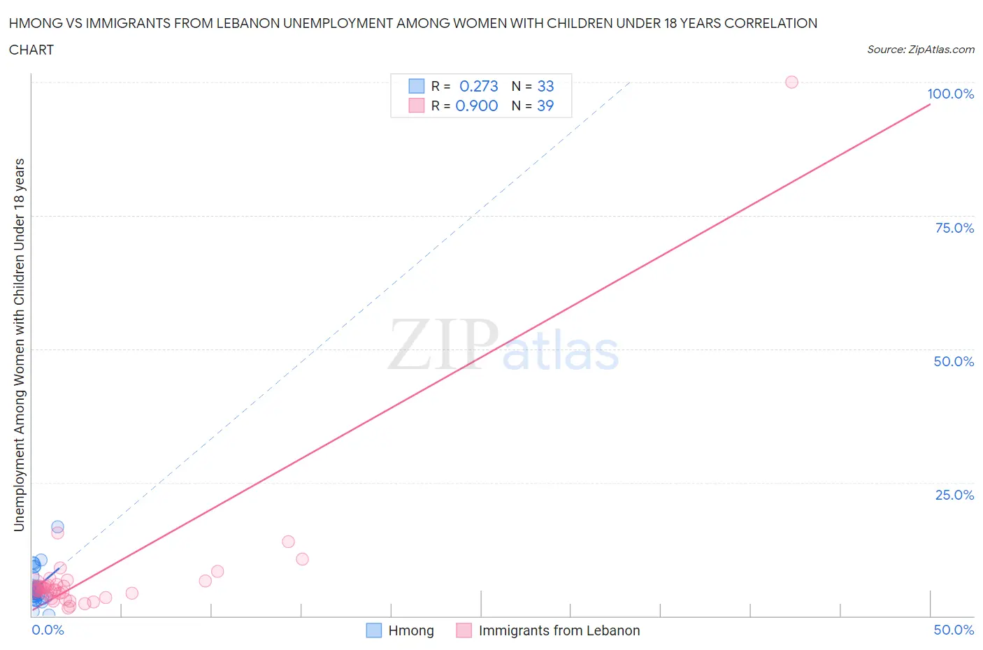Hmong vs Immigrants from Lebanon Unemployment Among Women with Children Under 18 years