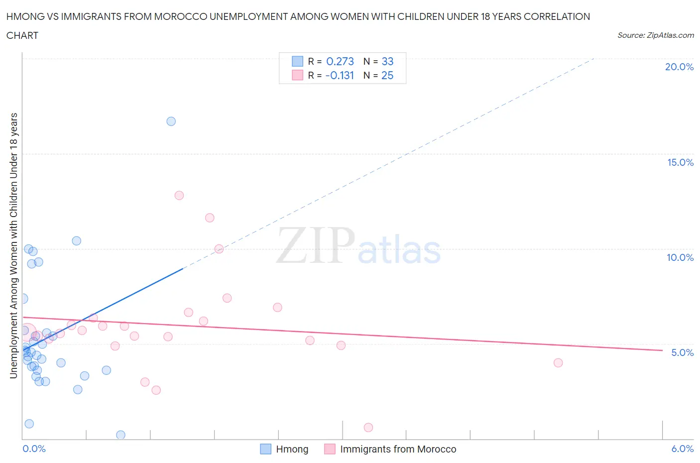 Hmong vs Immigrants from Morocco Unemployment Among Women with Children Under 18 years
