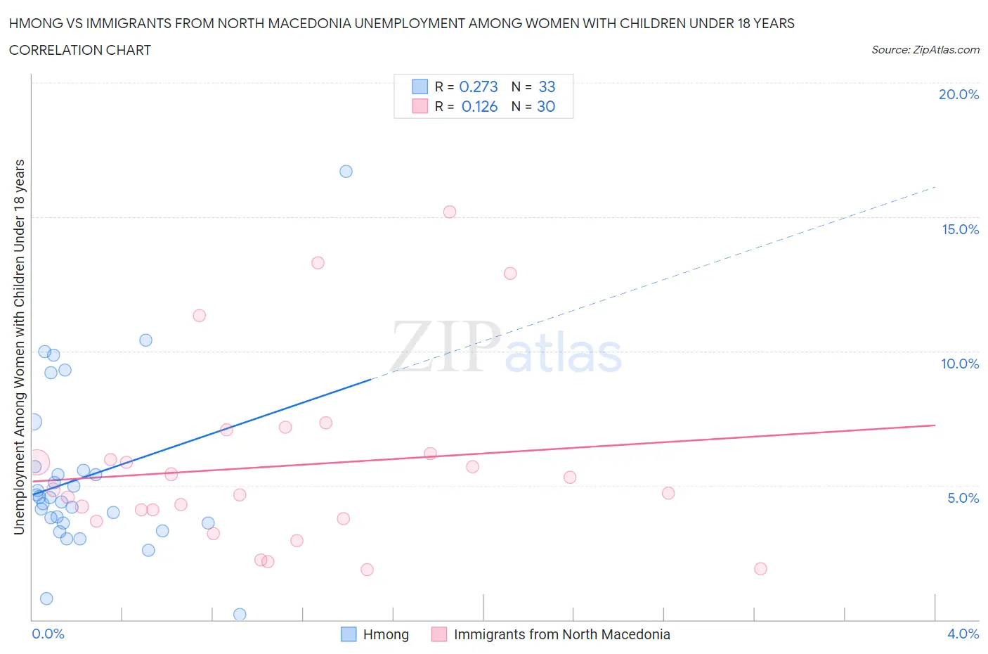 Hmong vs Immigrants from North Macedonia Unemployment Among Women with Children Under 18 years