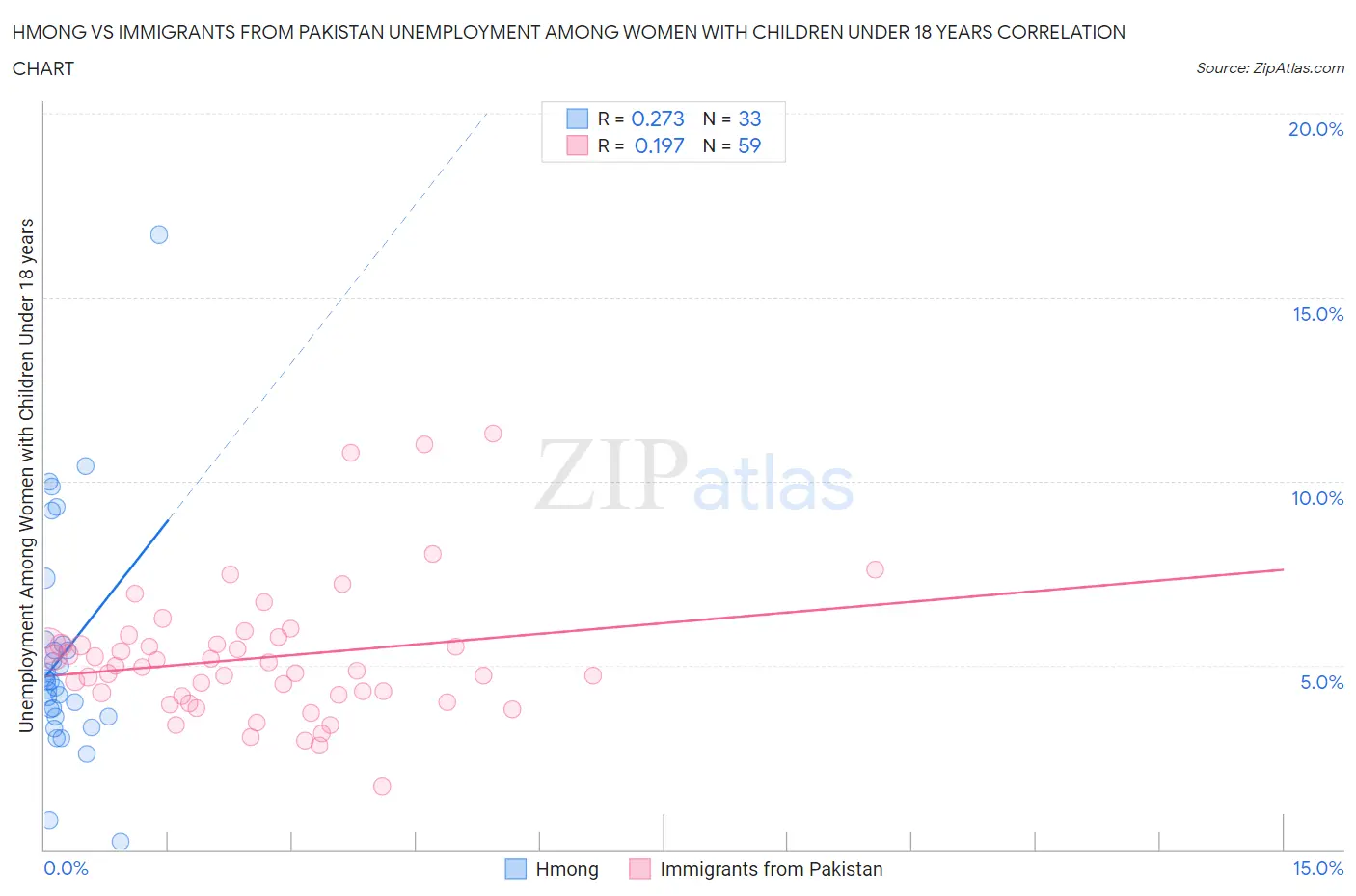 Hmong vs Immigrants from Pakistan Unemployment Among Women with Children Under 18 years