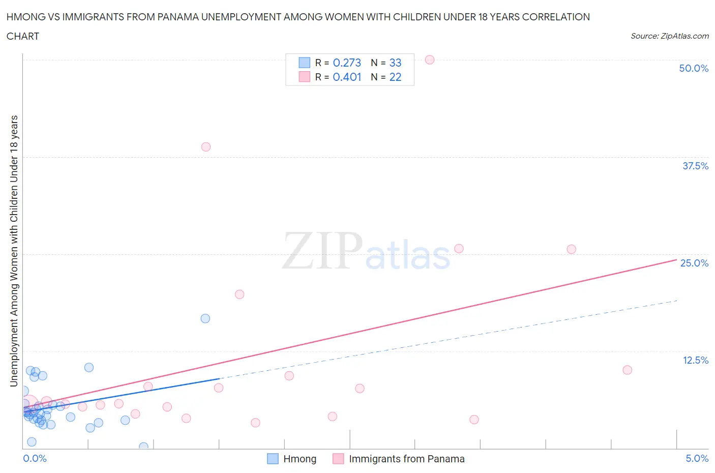 Hmong vs Immigrants from Panama Unemployment Among Women with Children Under 18 years