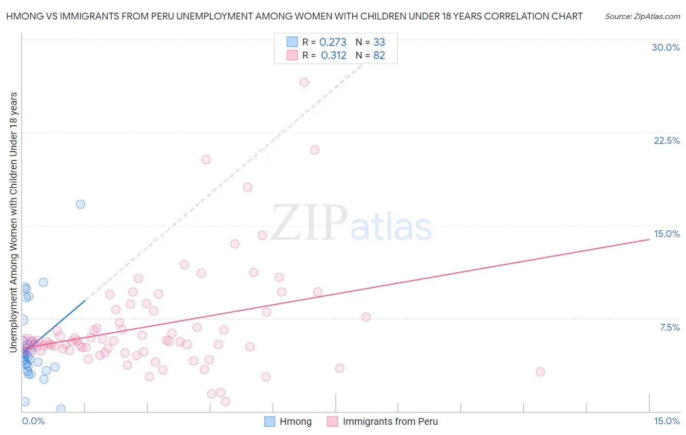 Hmong vs Immigrants from Peru Unemployment Among Women with Children Under 18 years