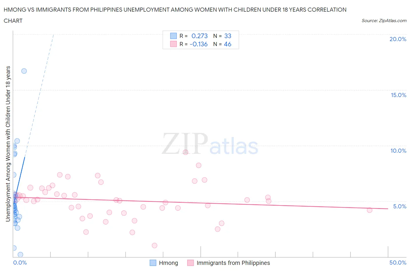 Hmong vs Immigrants from Philippines Unemployment Among Women with Children Under 18 years