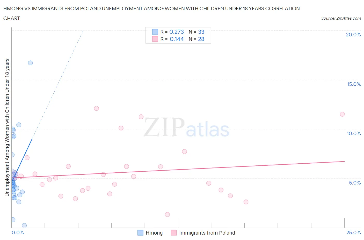 Hmong vs Immigrants from Poland Unemployment Among Women with Children Under 18 years