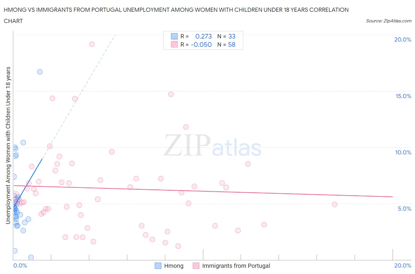 Hmong vs Immigrants from Portugal Unemployment Among Women with Children Under 18 years