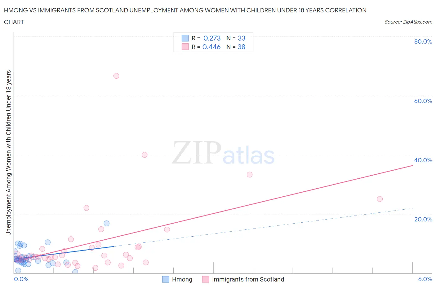 Hmong vs Immigrants from Scotland Unemployment Among Women with Children Under 18 years